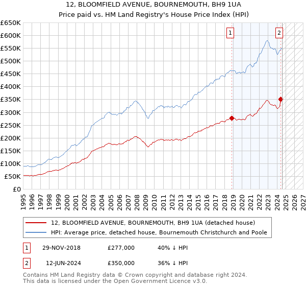 12, BLOOMFIELD AVENUE, BOURNEMOUTH, BH9 1UA: Price paid vs HM Land Registry's House Price Index