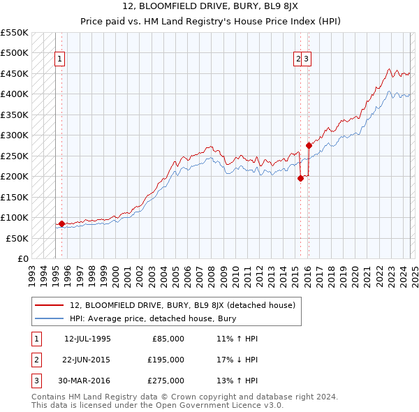 12, BLOOMFIELD DRIVE, BURY, BL9 8JX: Price paid vs HM Land Registry's House Price Index