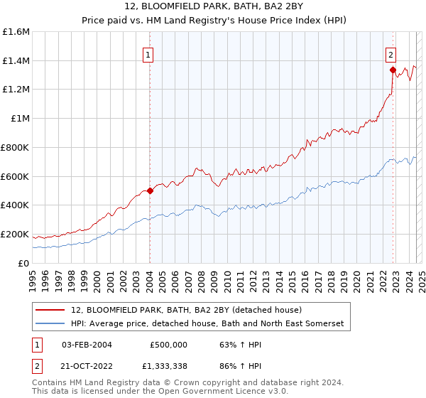 12, BLOOMFIELD PARK, BATH, BA2 2BY: Price paid vs HM Land Registry's House Price Index