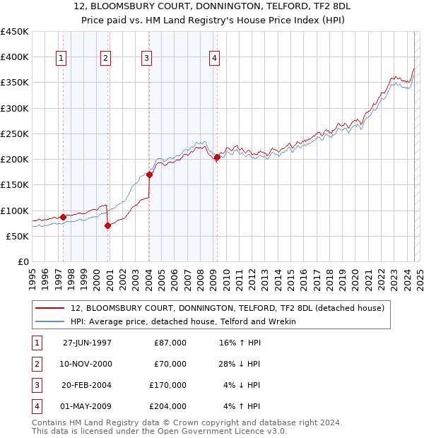 12, BLOOMSBURY COURT, DONNINGTON, TELFORD, TF2 8DL: Price paid vs HM Land Registry's House Price Index