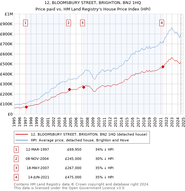 12, BLOOMSBURY STREET, BRIGHTON, BN2 1HQ: Price paid vs HM Land Registry's House Price Index