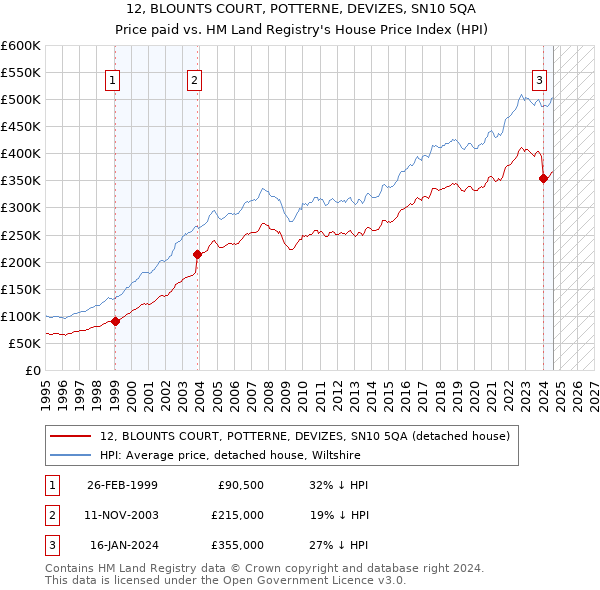 12, BLOUNTS COURT, POTTERNE, DEVIZES, SN10 5QA: Price paid vs HM Land Registry's House Price Index