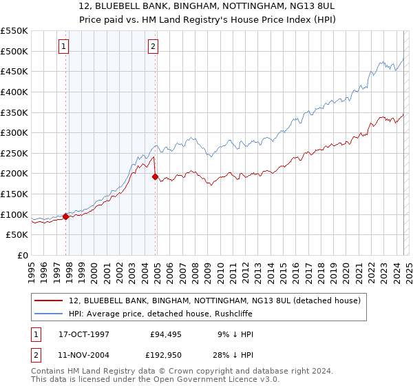 12, BLUEBELL BANK, BINGHAM, NOTTINGHAM, NG13 8UL: Price paid vs HM Land Registry's House Price Index