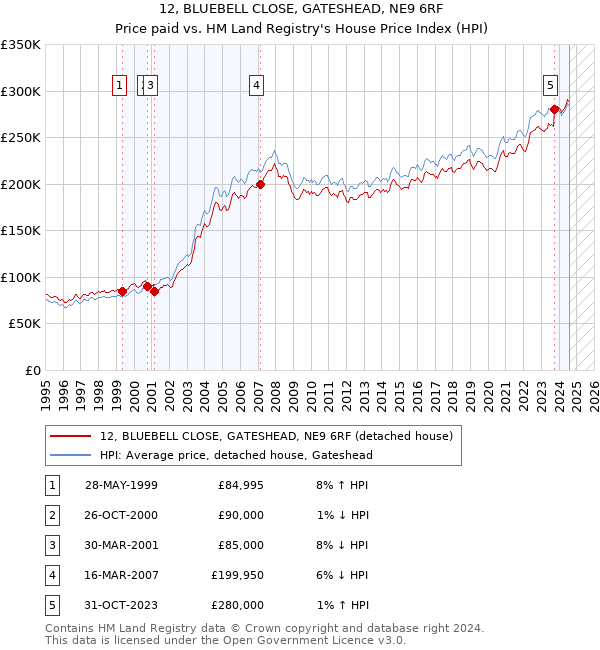 12, BLUEBELL CLOSE, GATESHEAD, NE9 6RF: Price paid vs HM Land Registry's House Price Index