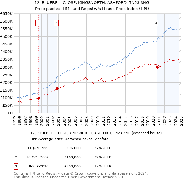 12, BLUEBELL CLOSE, KINGSNORTH, ASHFORD, TN23 3NG: Price paid vs HM Land Registry's House Price Index