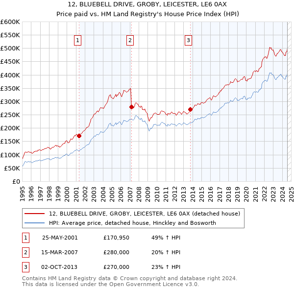 12, BLUEBELL DRIVE, GROBY, LEICESTER, LE6 0AX: Price paid vs HM Land Registry's House Price Index