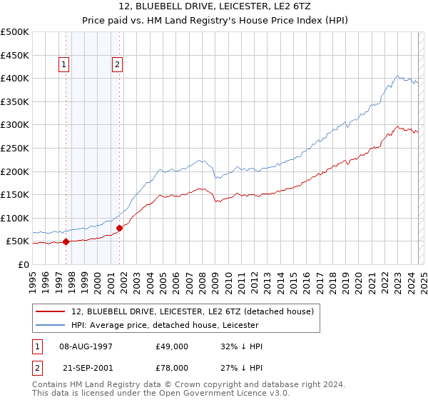 12, BLUEBELL DRIVE, LEICESTER, LE2 6TZ: Price paid vs HM Land Registry's House Price Index