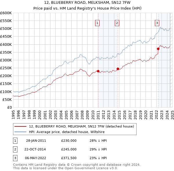 12, BLUEBERRY ROAD, MELKSHAM, SN12 7FW: Price paid vs HM Land Registry's House Price Index