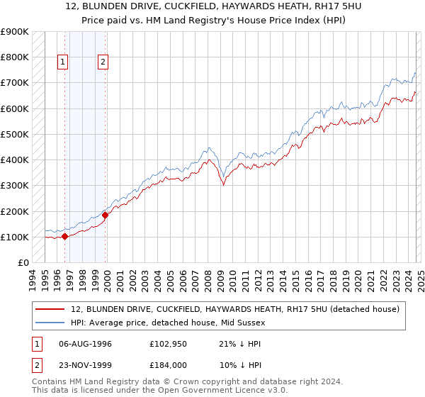 12, BLUNDEN DRIVE, CUCKFIELD, HAYWARDS HEATH, RH17 5HU: Price paid vs HM Land Registry's House Price Index