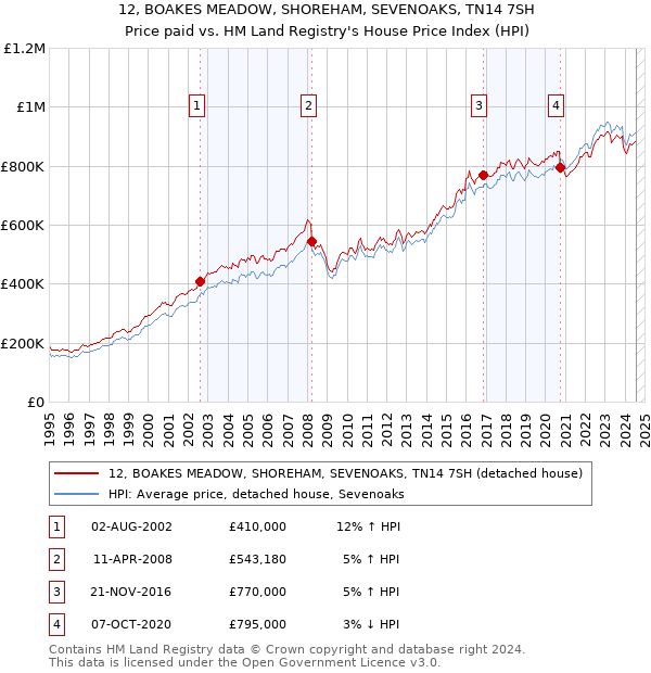 12, BOAKES MEADOW, SHOREHAM, SEVENOAKS, TN14 7SH: Price paid vs HM Land Registry's House Price Index