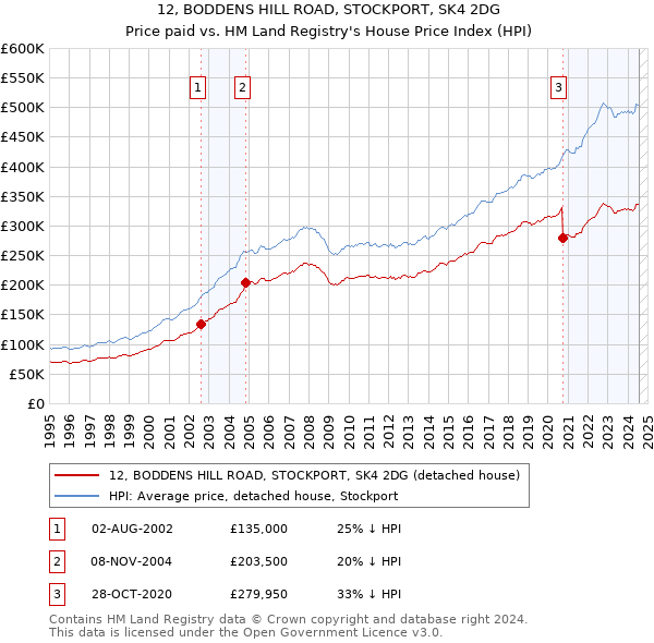 12, BODDENS HILL ROAD, STOCKPORT, SK4 2DG: Price paid vs HM Land Registry's House Price Index