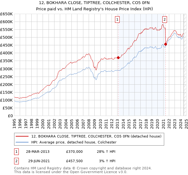 12, BOKHARA CLOSE, TIPTREE, COLCHESTER, CO5 0FN: Price paid vs HM Land Registry's House Price Index