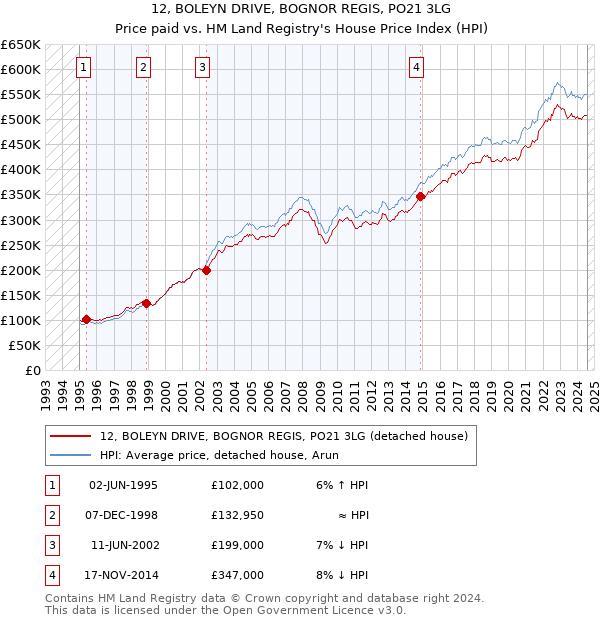 12, BOLEYN DRIVE, BOGNOR REGIS, PO21 3LG: Price paid vs HM Land Registry's House Price Index