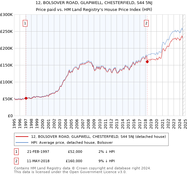 12, BOLSOVER ROAD, GLAPWELL, CHESTERFIELD, S44 5NJ: Price paid vs HM Land Registry's House Price Index