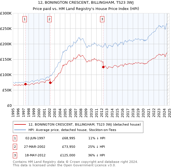 12, BONINGTON CRESCENT, BILLINGHAM, TS23 3WJ: Price paid vs HM Land Registry's House Price Index