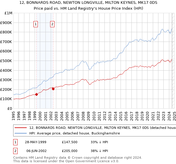 12, BONNARDS ROAD, NEWTON LONGVILLE, MILTON KEYNES, MK17 0DS: Price paid vs HM Land Registry's House Price Index