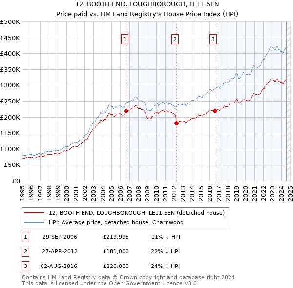 12, BOOTH END, LOUGHBOROUGH, LE11 5EN: Price paid vs HM Land Registry's House Price Index