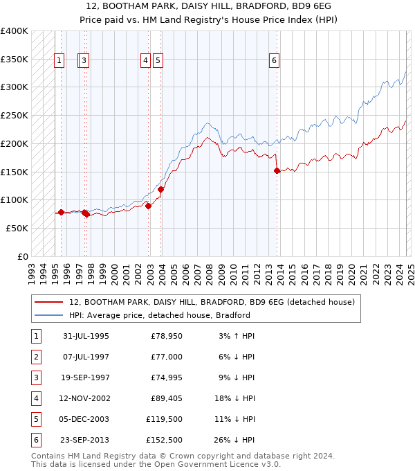 12, BOOTHAM PARK, DAISY HILL, BRADFORD, BD9 6EG: Price paid vs HM Land Registry's House Price Index