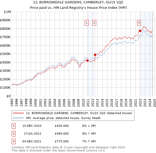 12, BORROWDALE GARDENS, CAMBERLEY, GU15 1QZ: Price paid vs HM Land Registry's House Price Index