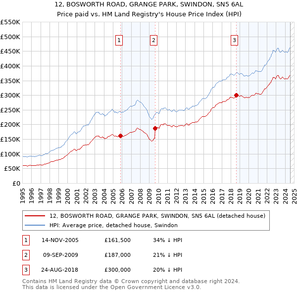 12, BOSWORTH ROAD, GRANGE PARK, SWINDON, SN5 6AL: Price paid vs HM Land Registry's House Price Index