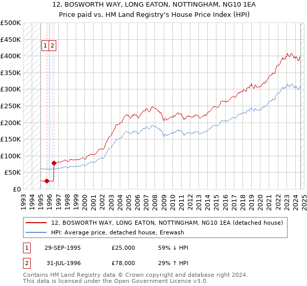 12, BOSWORTH WAY, LONG EATON, NOTTINGHAM, NG10 1EA: Price paid vs HM Land Registry's House Price Index