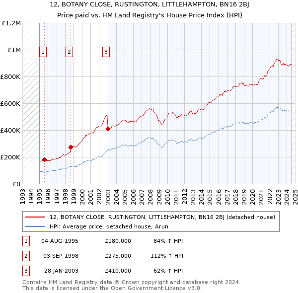 12, BOTANY CLOSE, RUSTINGTON, LITTLEHAMPTON, BN16 2BJ: Price paid vs HM Land Registry's House Price Index