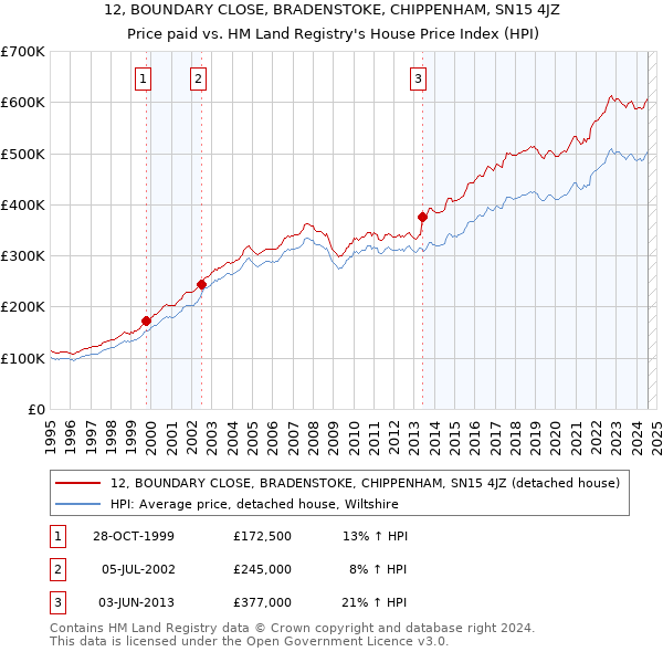 12, BOUNDARY CLOSE, BRADENSTOKE, CHIPPENHAM, SN15 4JZ: Price paid vs HM Land Registry's House Price Index