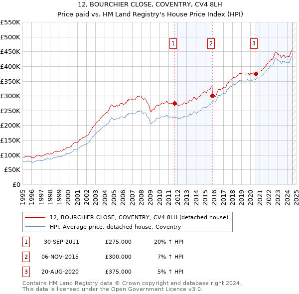 12, BOURCHIER CLOSE, COVENTRY, CV4 8LH: Price paid vs HM Land Registry's House Price Index