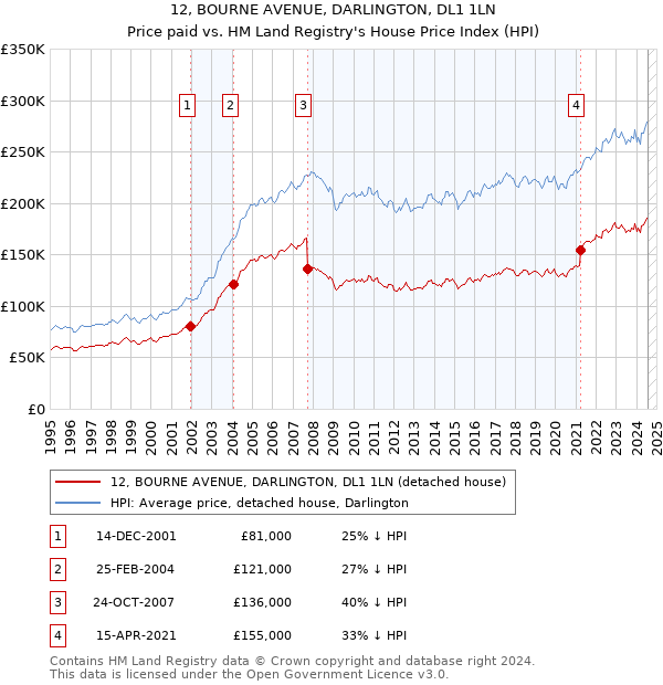 12, BOURNE AVENUE, DARLINGTON, DL1 1LN: Price paid vs HM Land Registry's House Price Index