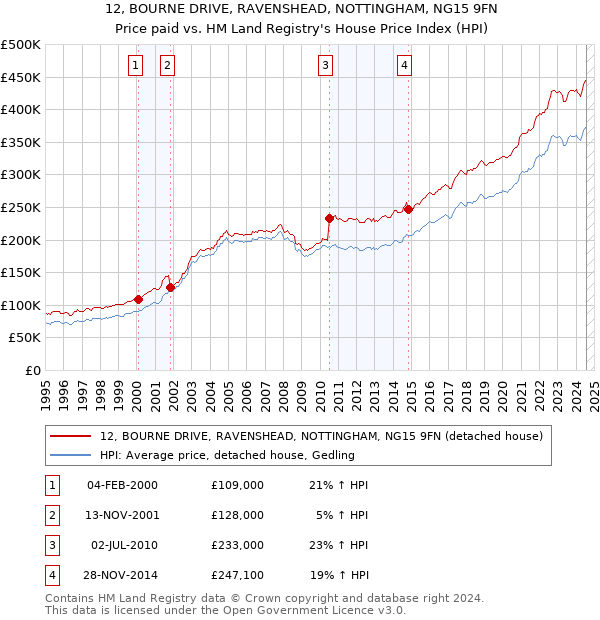 12, BOURNE DRIVE, RAVENSHEAD, NOTTINGHAM, NG15 9FN: Price paid vs HM Land Registry's House Price Index