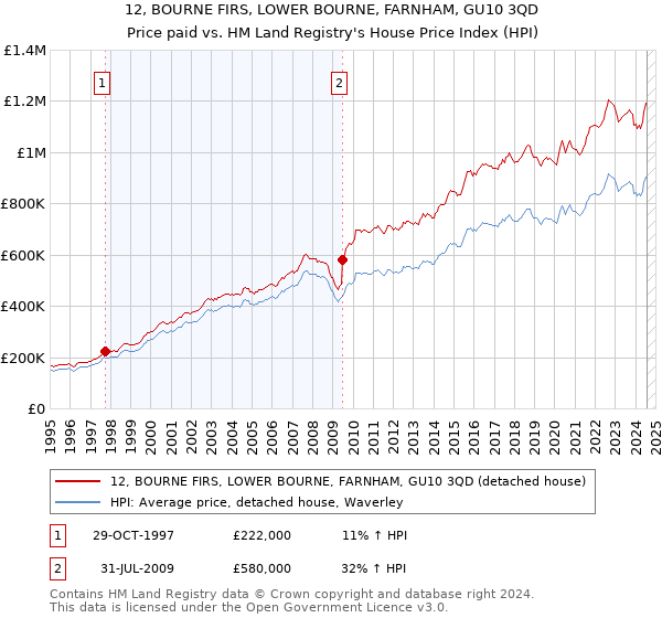 12, BOURNE FIRS, LOWER BOURNE, FARNHAM, GU10 3QD: Price paid vs HM Land Registry's House Price Index