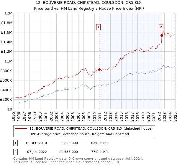 12, BOUVERIE ROAD, CHIPSTEAD, COULSDON, CR5 3LX: Price paid vs HM Land Registry's House Price Index