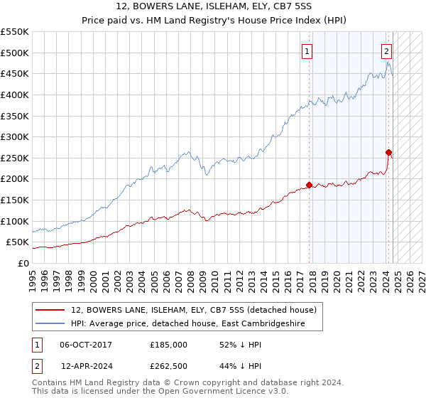 12, BOWERS LANE, ISLEHAM, ELY, CB7 5SS: Price paid vs HM Land Registry's House Price Index