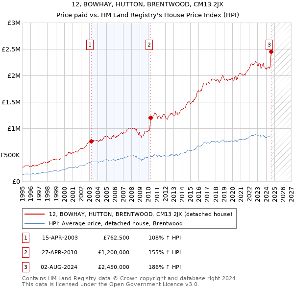 12, BOWHAY, HUTTON, BRENTWOOD, CM13 2JX: Price paid vs HM Land Registry's House Price Index