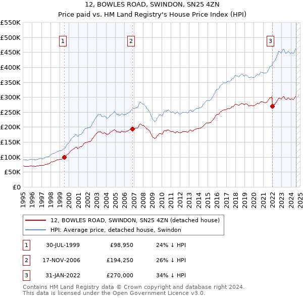 12, BOWLES ROAD, SWINDON, SN25 4ZN: Price paid vs HM Land Registry's House Price Index