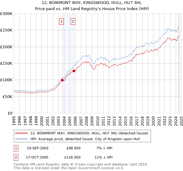 12, BOWMONT WAY, KINGSWOOD, HULL, HU7 3HL: Price paid vs HM Land Registry's House Price Index