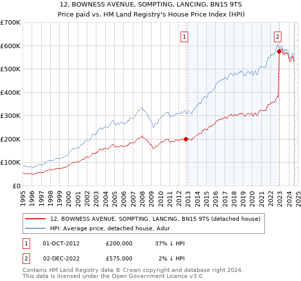 12, BOWNESS AVENUE, SOMPTING, LANCING, BN15 9TS: Price paid vs HM Land Registry's House Price Index