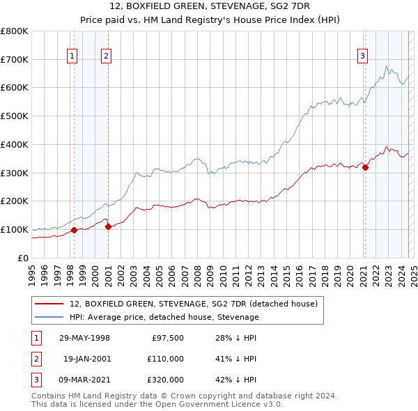 12, BOXFIELD GREEN, STEVENAGE, SG2 7DR: Price paid vs HM Land Registry's House Price Index