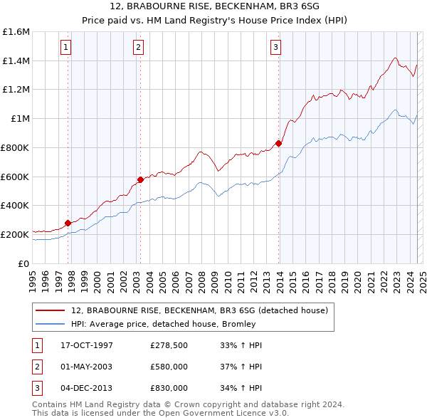 12, BRABOURNE RISE, BECKENHAM, BR3 6SG: Price paid vs HM Land Registry's House Price Index