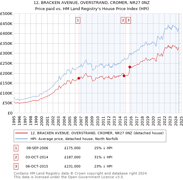 12, BRACKEN AVENUE, OVERSTRAND, CROMER, NR27 0NZ: Price paid vs HM Land Registry's House Price Index