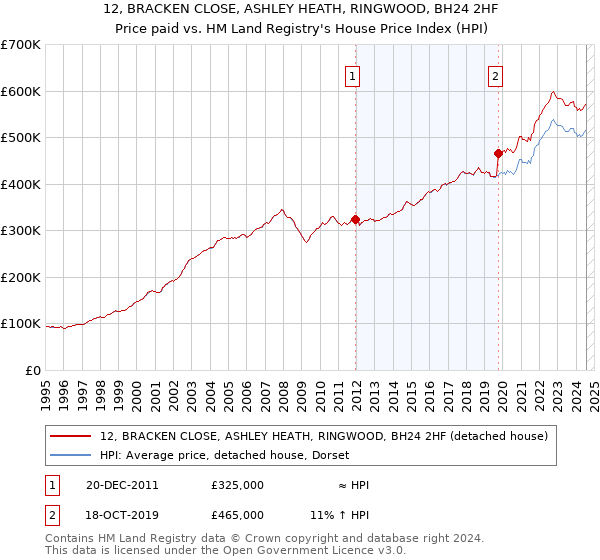 12, BRACKEN CLOSE, ASHLEY HEATH, RINGWOOD, BH24 2HF: Price paid vs HM Land Registry's House Price Index