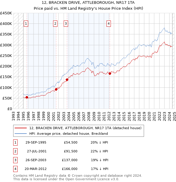 12, BRACKEN DRIVE, ATTLEBOROUGH, NR17 1TA: Price paid vs HM Land Registry's House Price Index