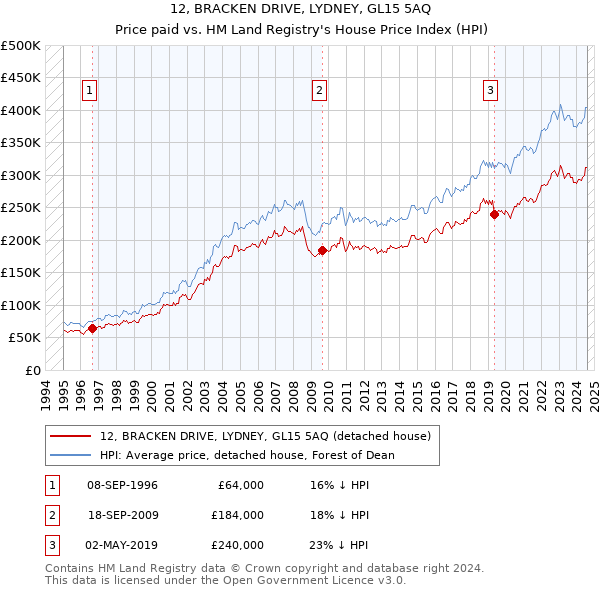 12, BRACKEN DRIVE, LYDNEY, GL15 5AQ: Price paid vs HM Land Registry's House Price Index