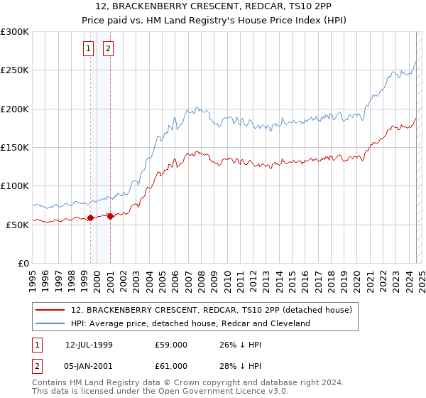 12, BRACKENBERRY CRESCENT, REDCAR, TS10 2PP: Price paid vs HM Land Registry's House Price Index