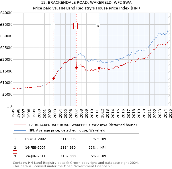 12, BRACKENDALE ROAD, WAKEFIELD, WF2 8WA: Price paid vs HM Land Registry's House Price Index