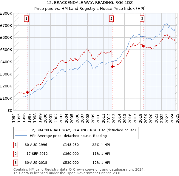 12, BRACKENDALE WAY, READING, RG6 1DZ: Price paid vs HM Land Registry's House Price Index