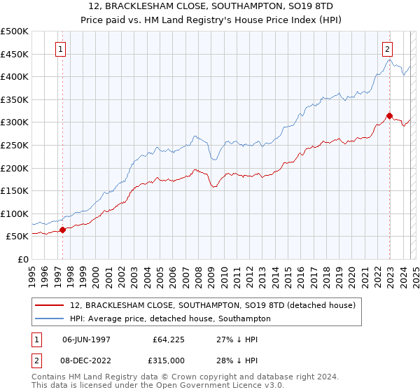 12, BRACKLESHAM CLOSE, SOUTHAMPTON, SO19 8TD: Price paid vs HM Land Registry's House Price Index