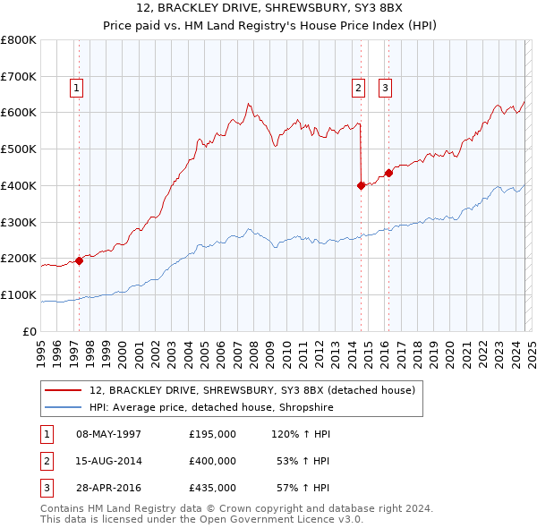 12, BRACKLEY DRIVE, SHREWSBURY, SY3 8BX: Price paid vs HM Land Registry's House Price Index