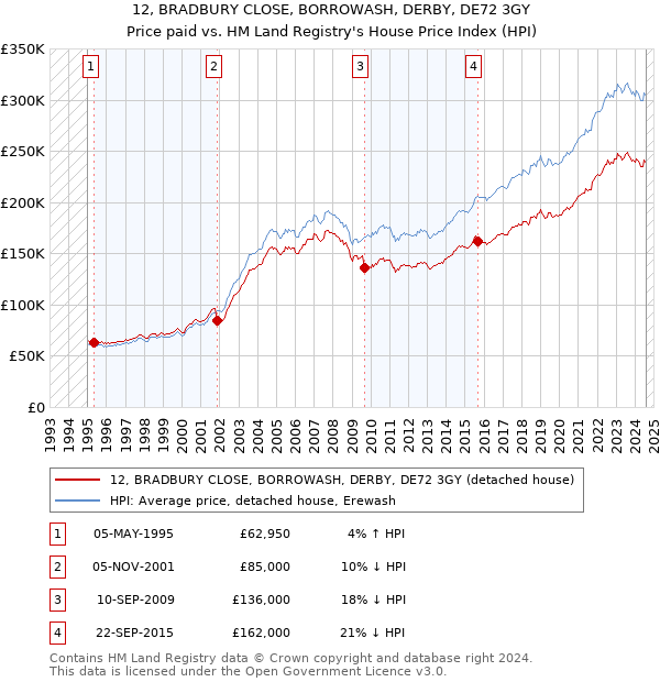 12, BRADBURY CLOSE, BORROWASH, DERBY, DE72 3GY: Price paid vs HM Land Registry's House Price Index