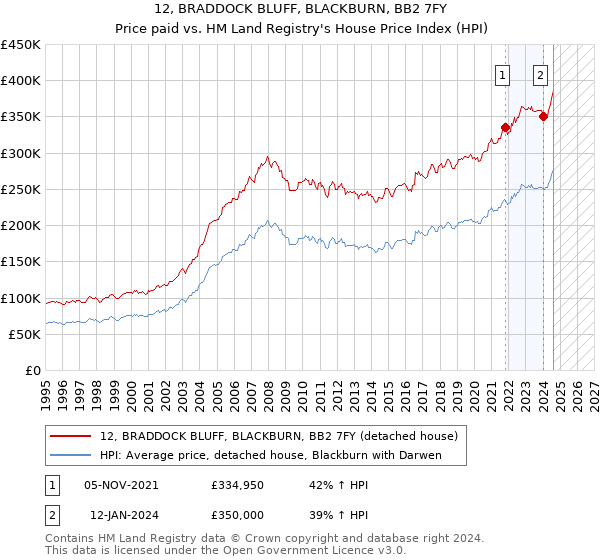 12, BRADDOCK BLUFF, BLACKBURN, BB2 7FY: Price paid vs HM Land Registry's House Price Index